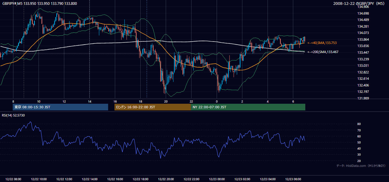 2008年12月22日(月) GBP/JPY 5分足チャート