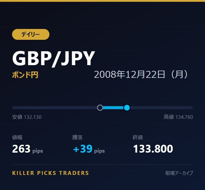 GBP/JPY 2008年12月22日（月） 値幅263pips