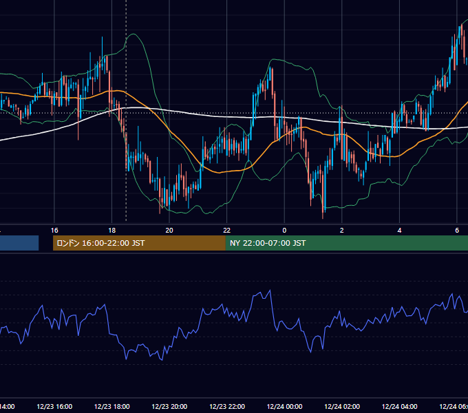 2008年12月23日（火） GBP/JPY 5分足チャート