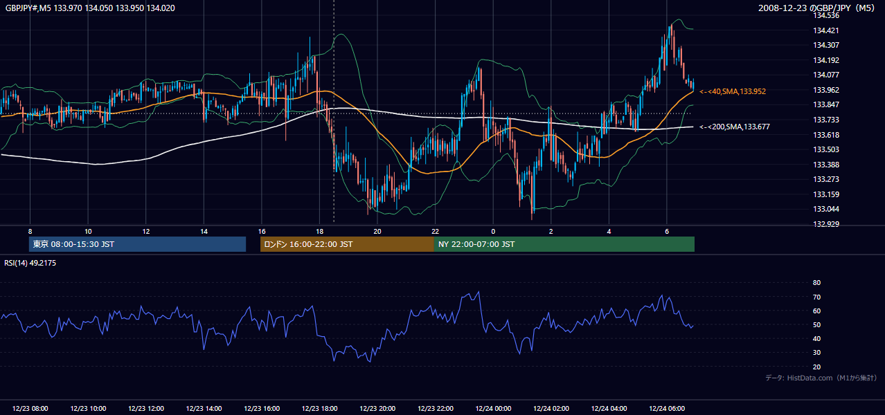 2008年12月23日(火) GBP/JPY 5分足チャート