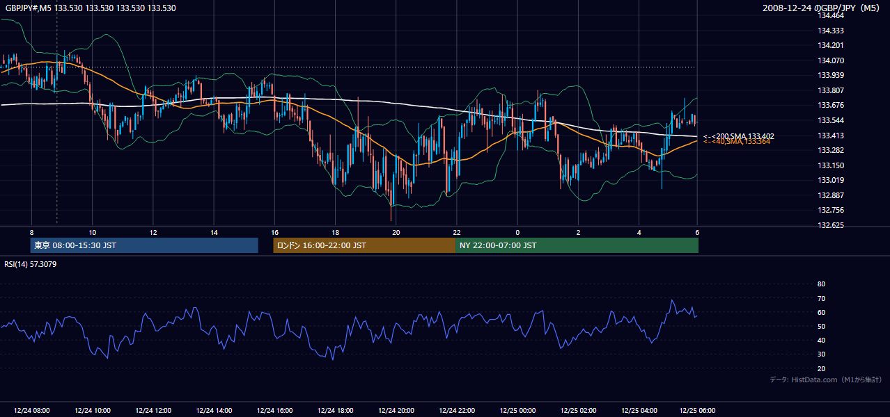 2008年12月24日(水) GBP/JPY 5分足チャート