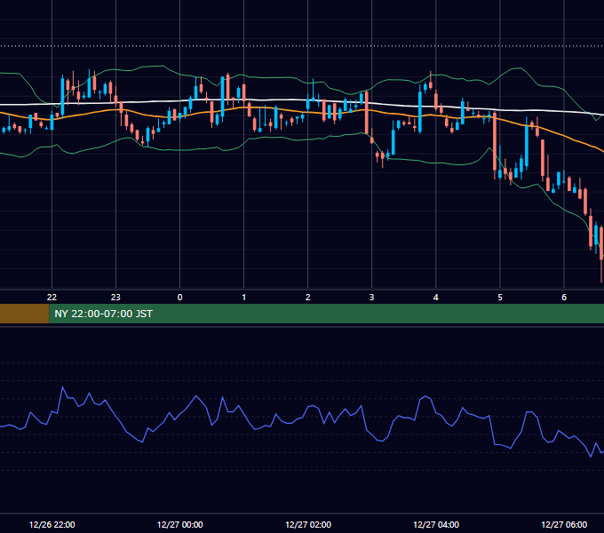 2008年12月26日（金） GBP/JPY 5分足チャート