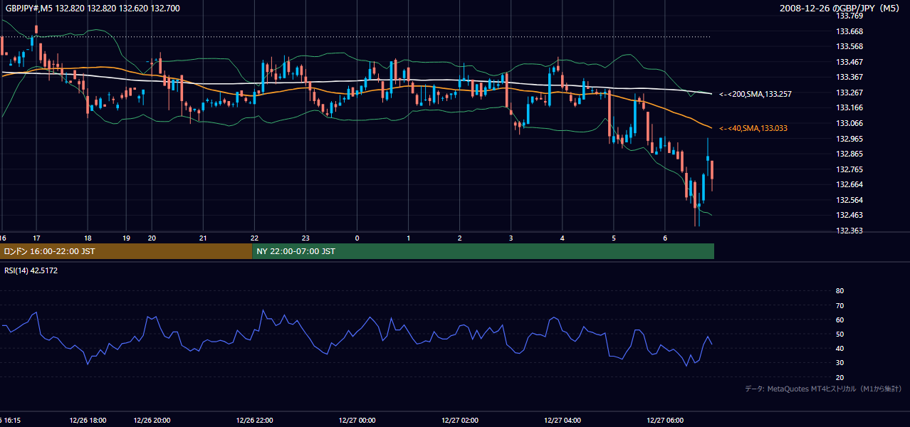 2008-12-26(金) GBP/JPY 5分足チャート