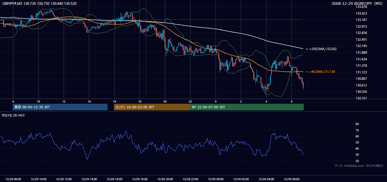2008年12月29日(月) GBP/JPY 5分足チャート