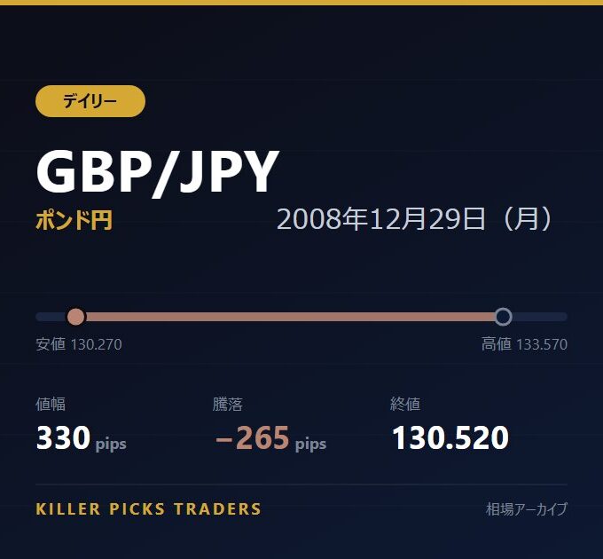 GBP/JPY 2008年12月29日（月） 値幅330pips