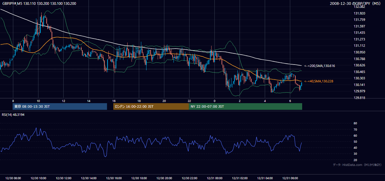 2008年12月30日(火) GBP/JPY 5分足チャート