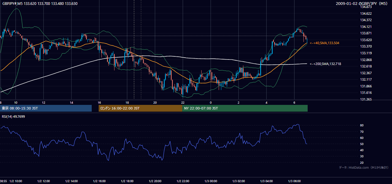 2009年1月2日（金） GBP/JPY 5分足チャート