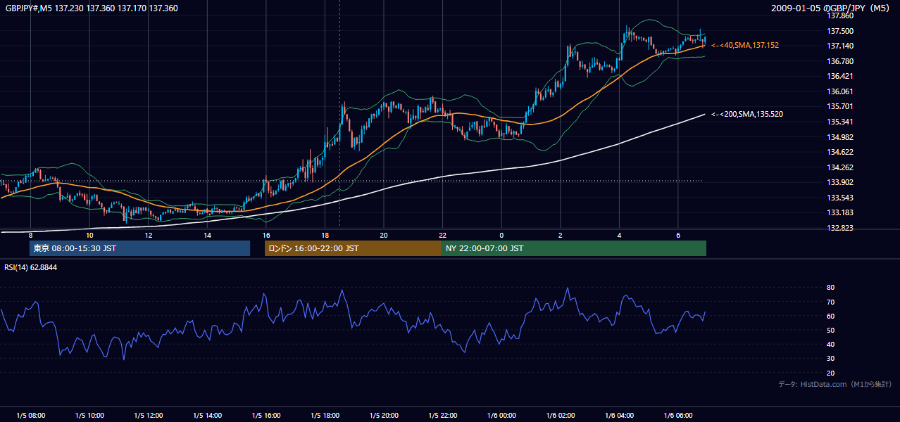 2009年1月5日(月) GBP/JPY 5分足チャート