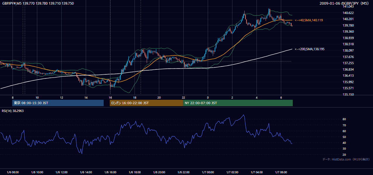 2009年1月6日（火） GBP/JPY 5分足チャート