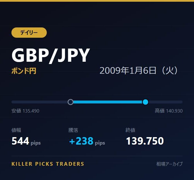 GBP/JPY 2009年1月6日（火） 値幅544pips