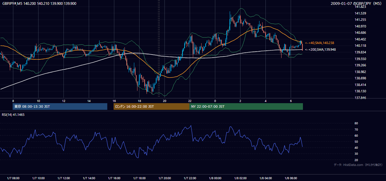 2009年1月7日（水） GBP/JPY 5分足チャート