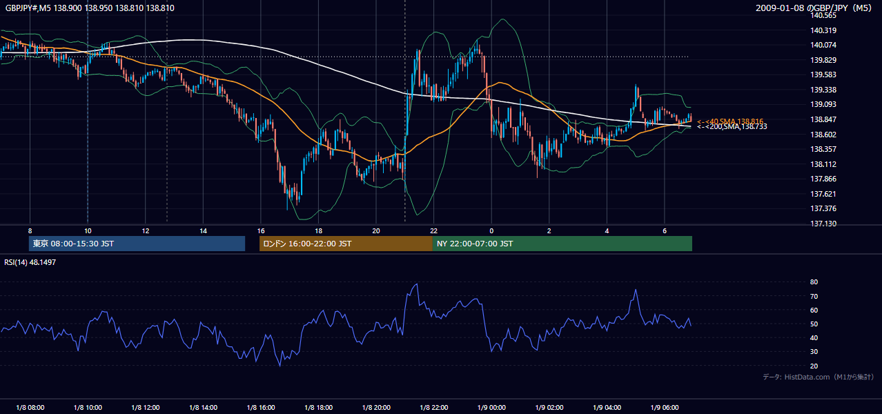 2009年1月8日（木） GBP/JPY 5分足チャート