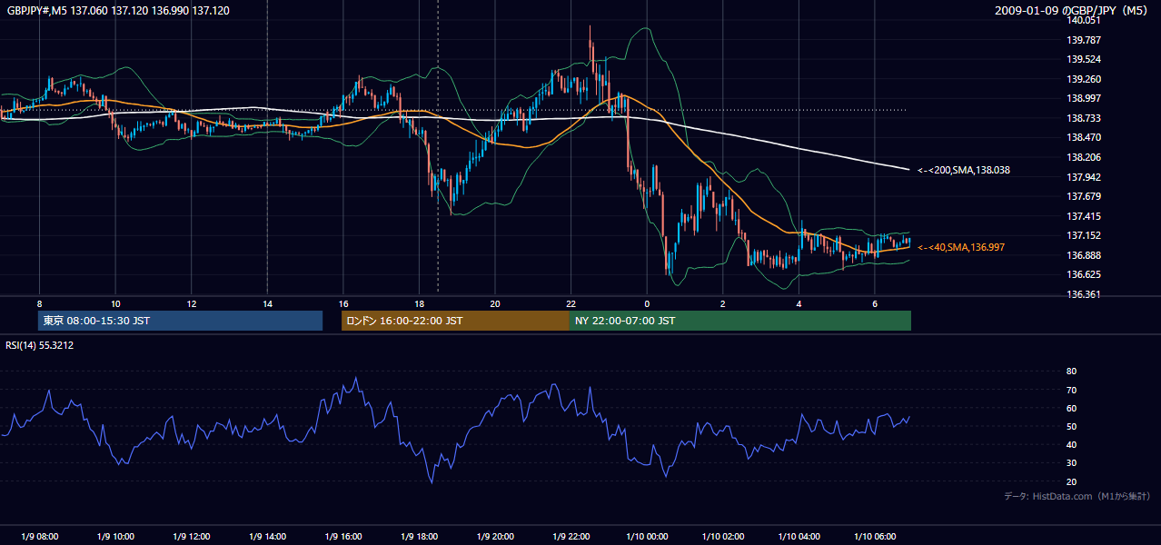 2009年1月9日（金） GBP/JPY 5分足チャート