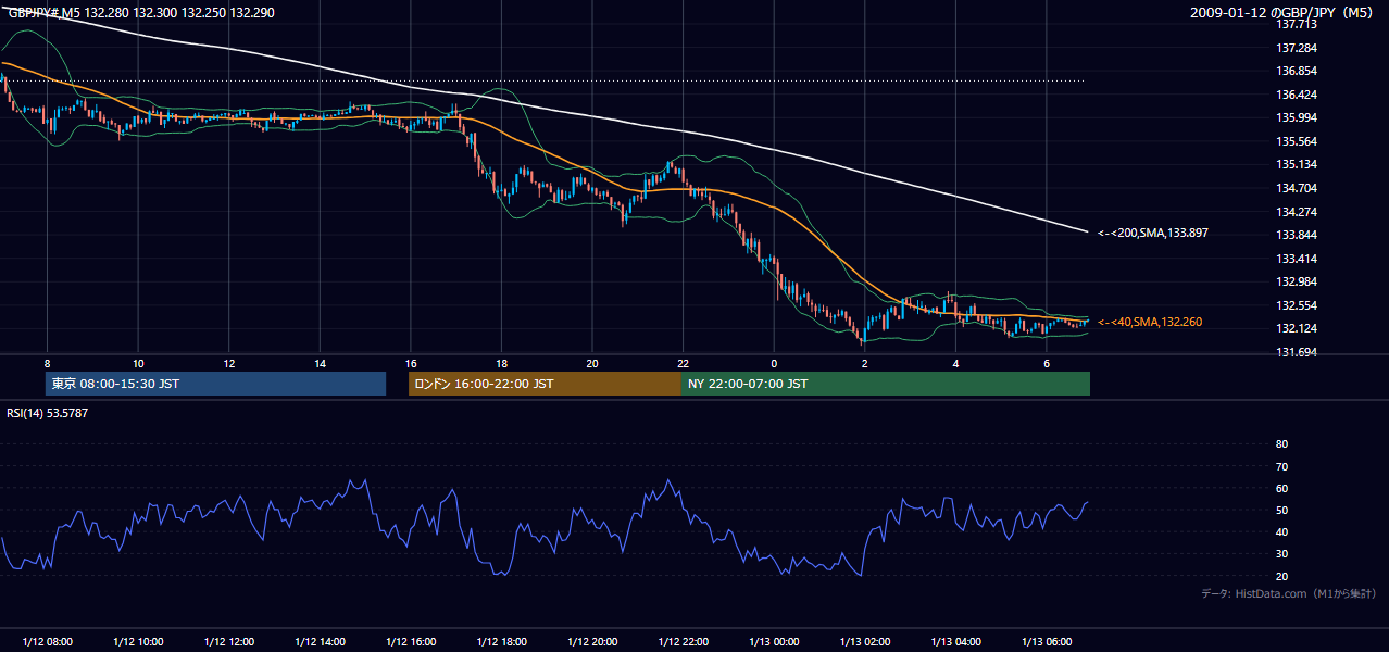 2009年1月12日(月) GBP/JPY 5分足チャート