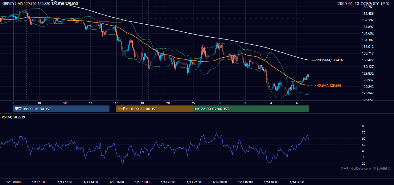 2009年1月13日（火） GBP/JPY 5分足チャート