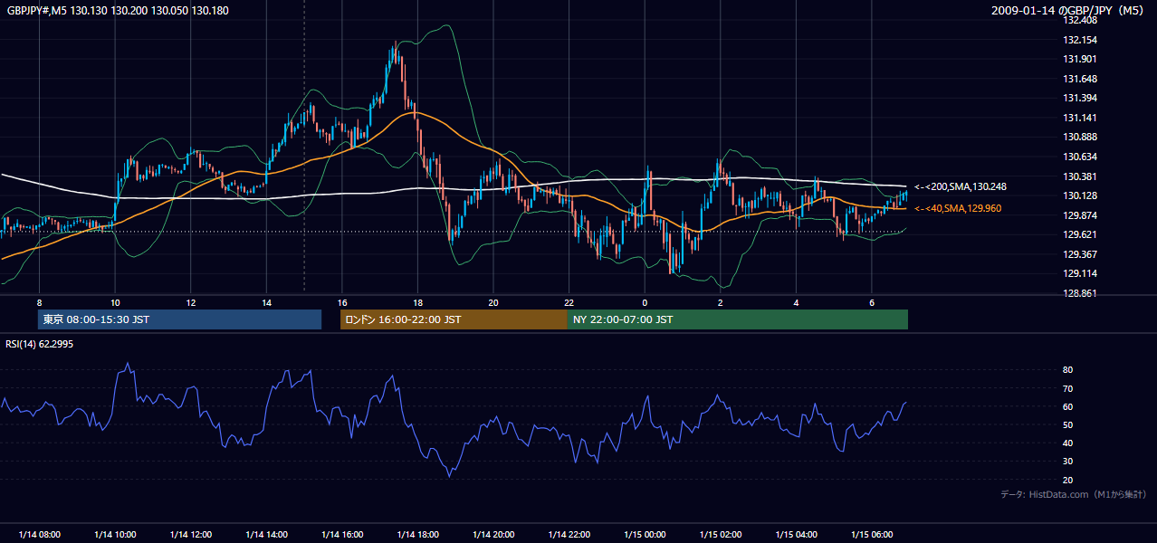2009年1月14日（水） GBP/JPY 5分足チャート