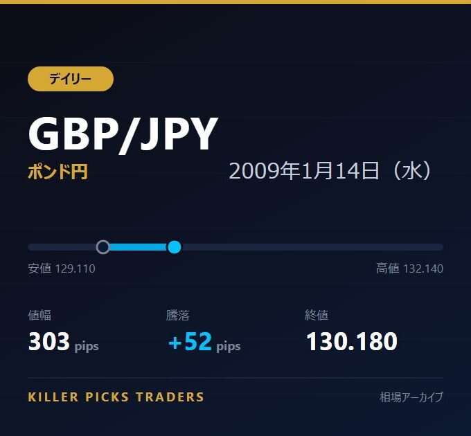 GBP/JPY 2009年1月14日（水） 値幅303pips
