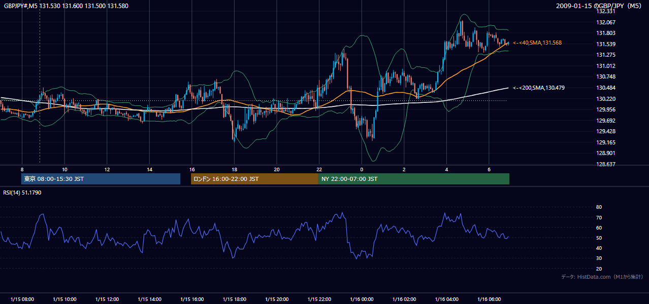 2009年1月15日（木） GBP/JPY 5分足チャート