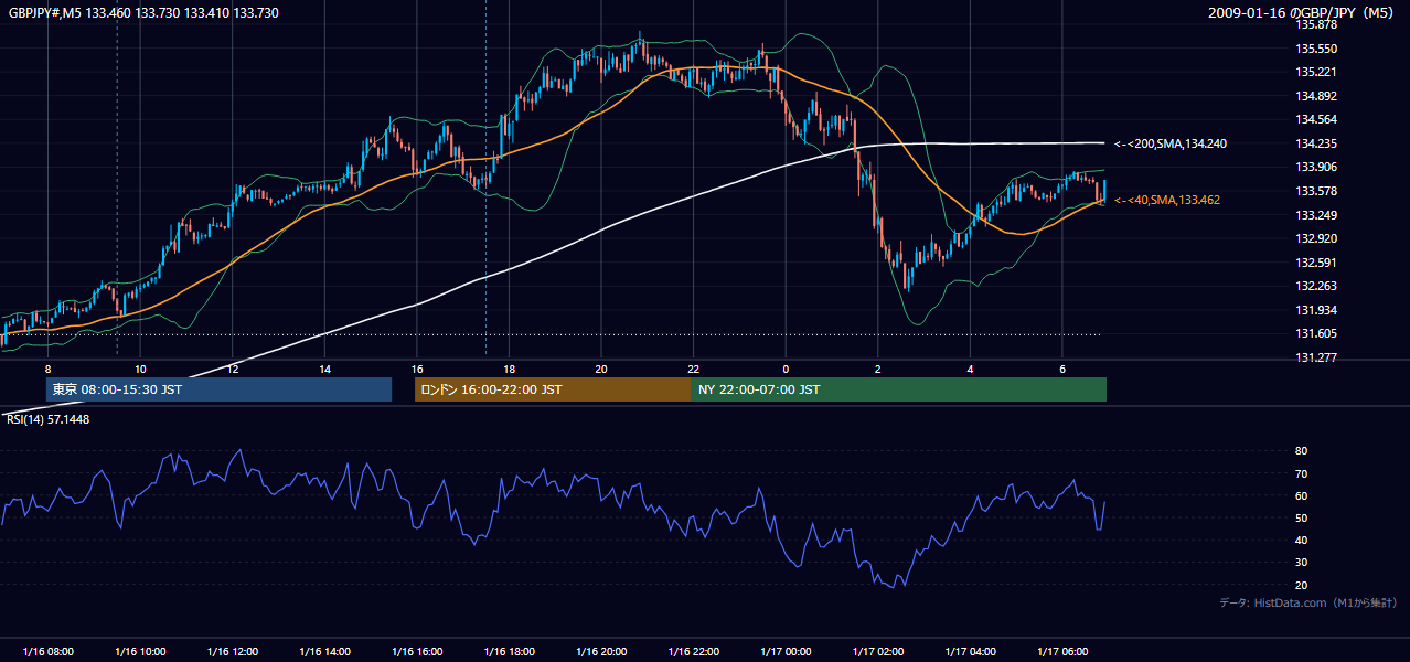 2009年1月16日(金) GBP/JPY 5分足チャート