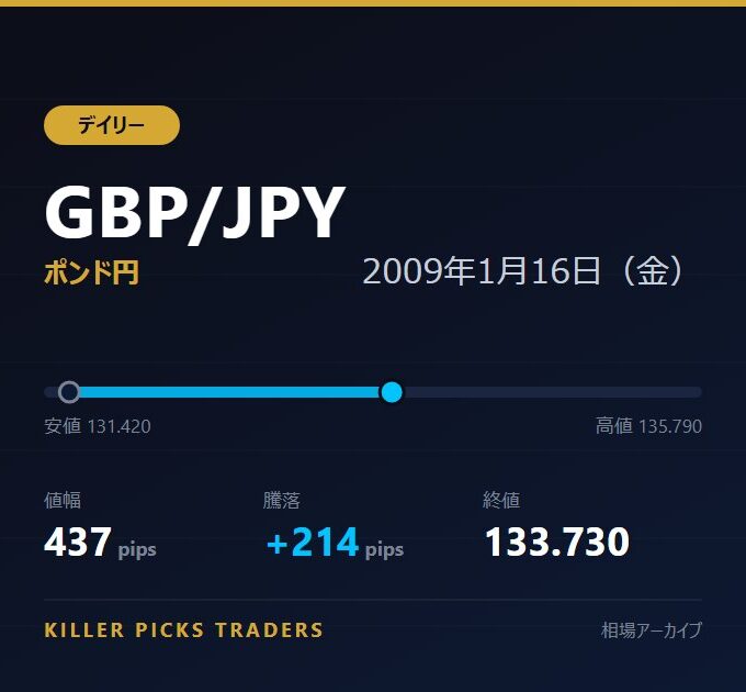 GBP/JPY 2009年1月16日（金） 値幅437pips