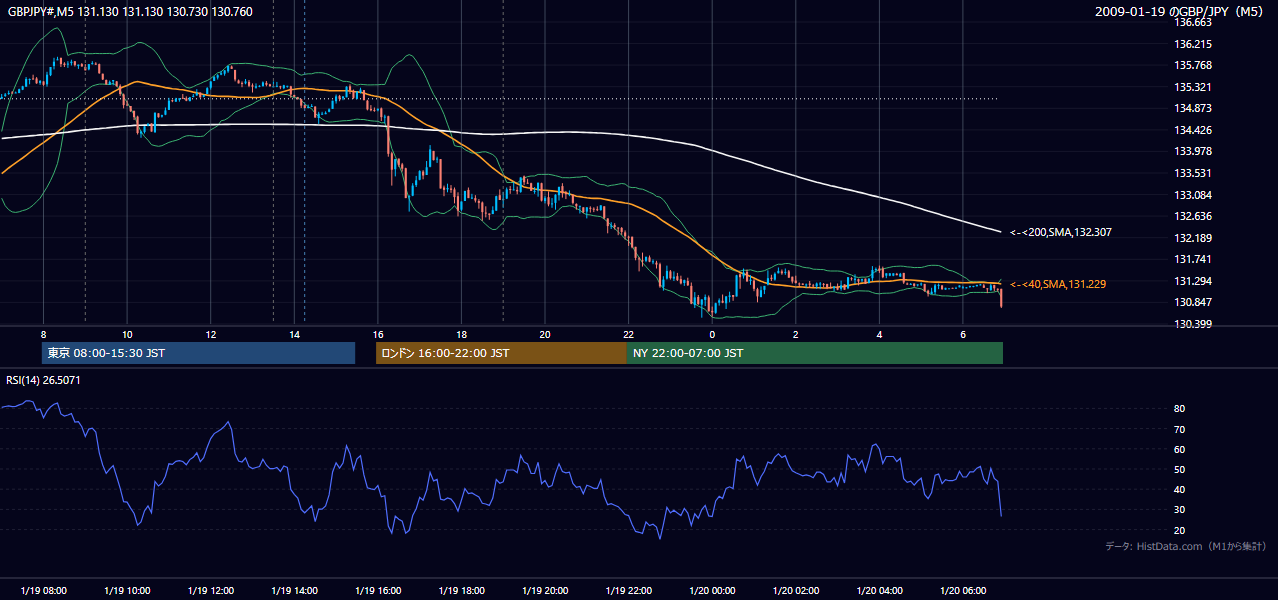 2009年1月19日(月) GBP/JPY 5分足チャート