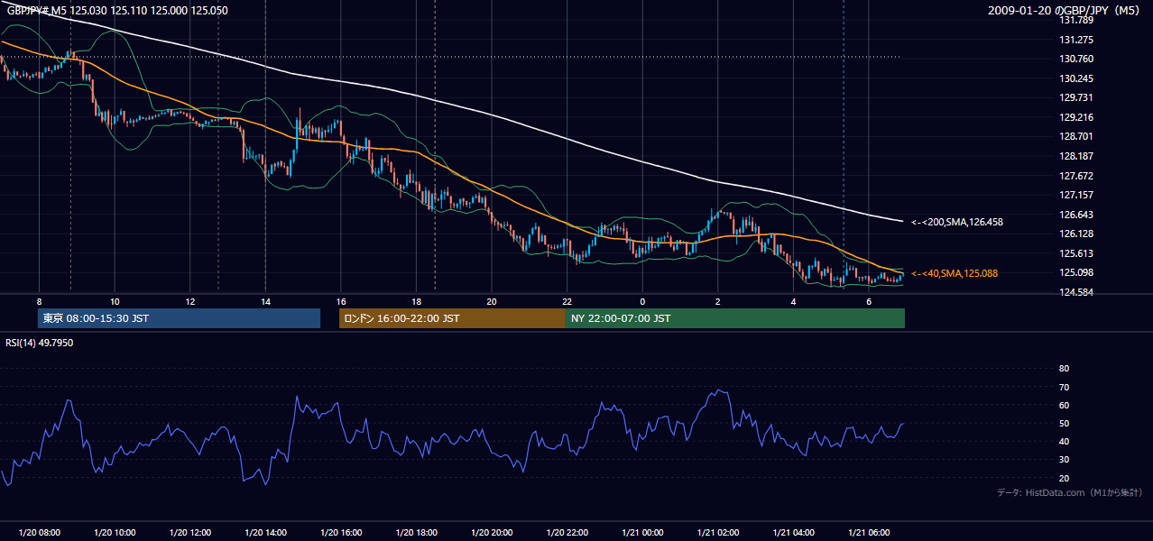 2009年1月20日（火） GBP/JPY 5分足チャート