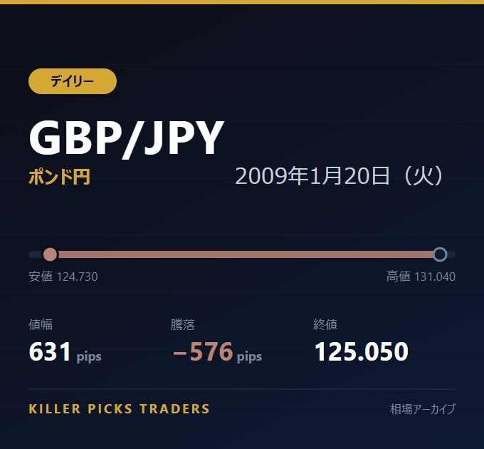 GBP/JPY 2009年1月20日（火） 値幅631pips