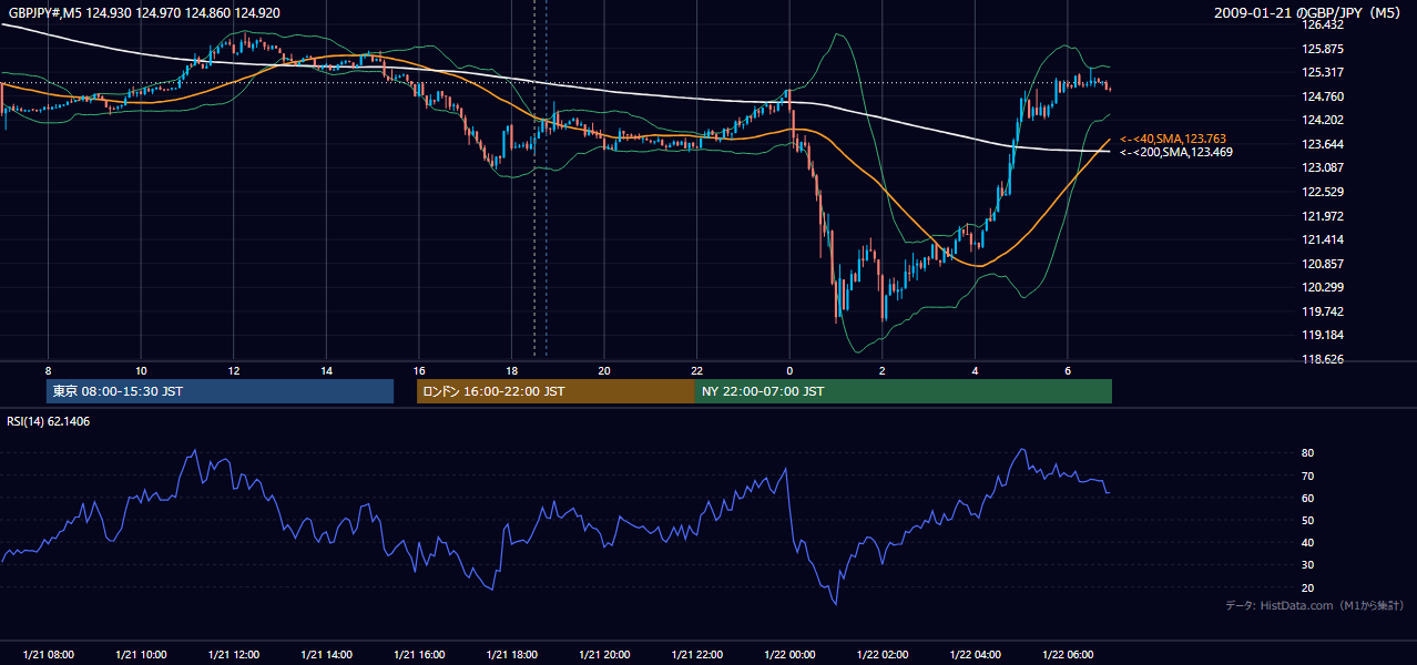 2009年1月21日（水） GBP/JPY 5分足チャート