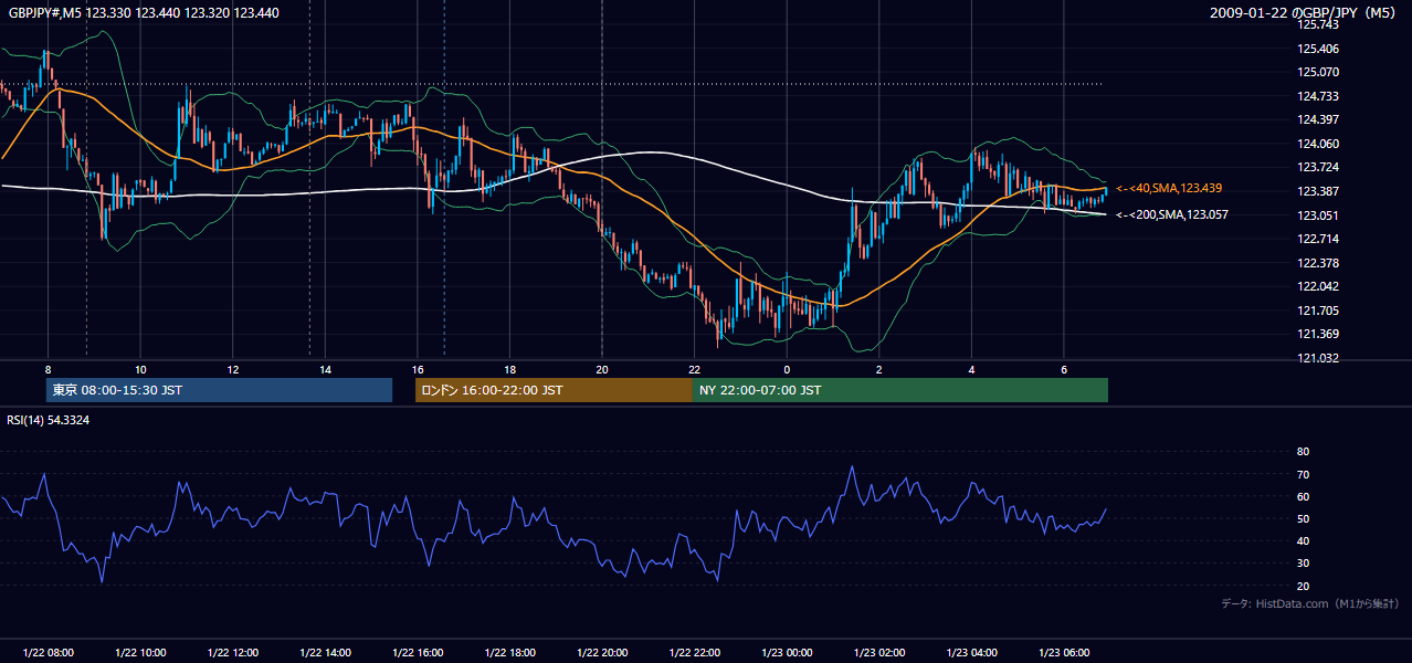 2009年1月22日（木） GBP/JPY 5分足チャート