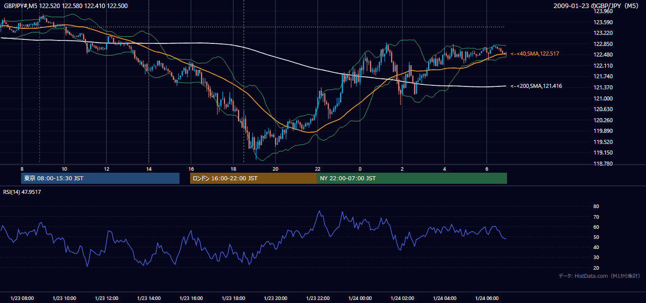 2009年1月23日(金) GBP/JPY 5分足チャート