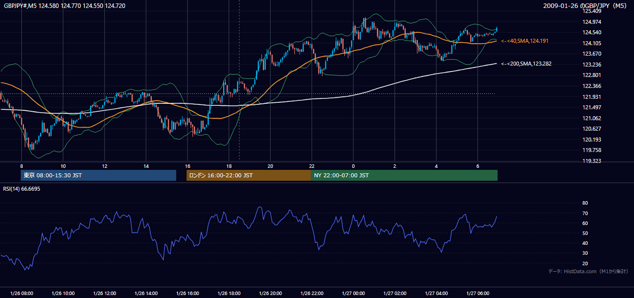 2009年1月26日(月) GBP/JPY 5分足チャート