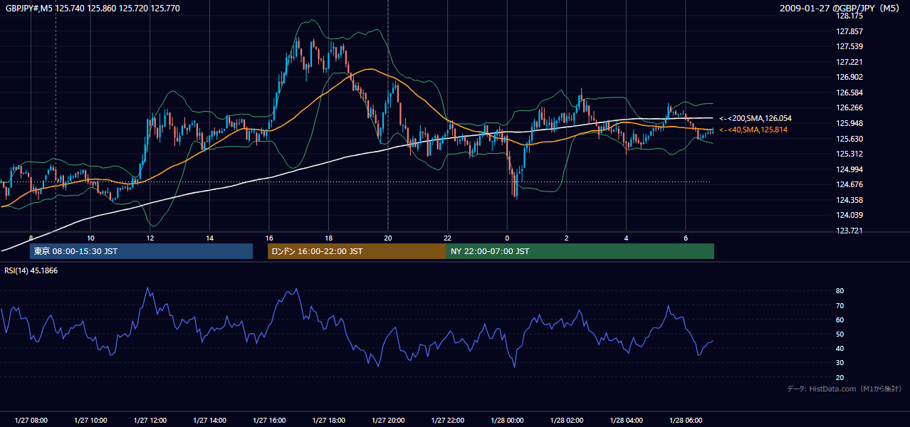 2009年1月27日（火） GBP/JPY 5分足チャート