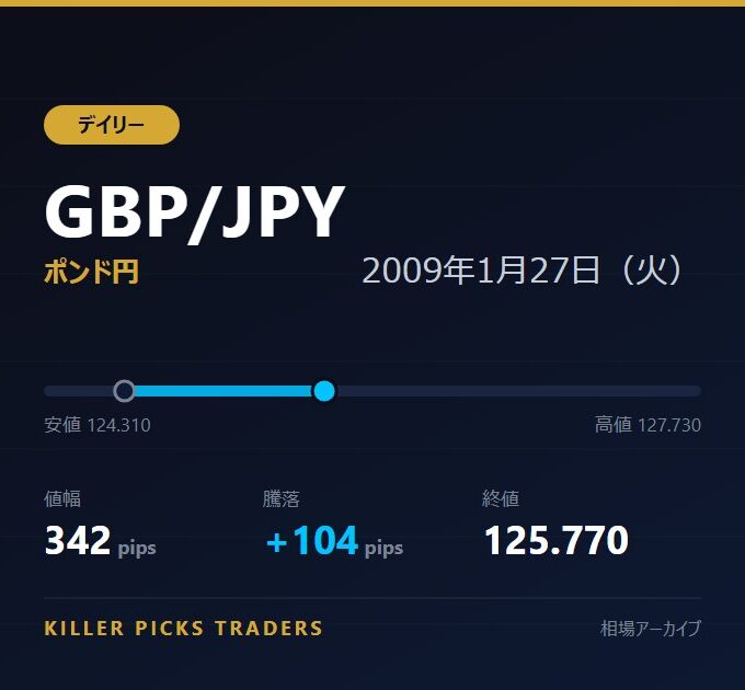 GBP/JPY 2009年1月27日（火） 値幅342pips