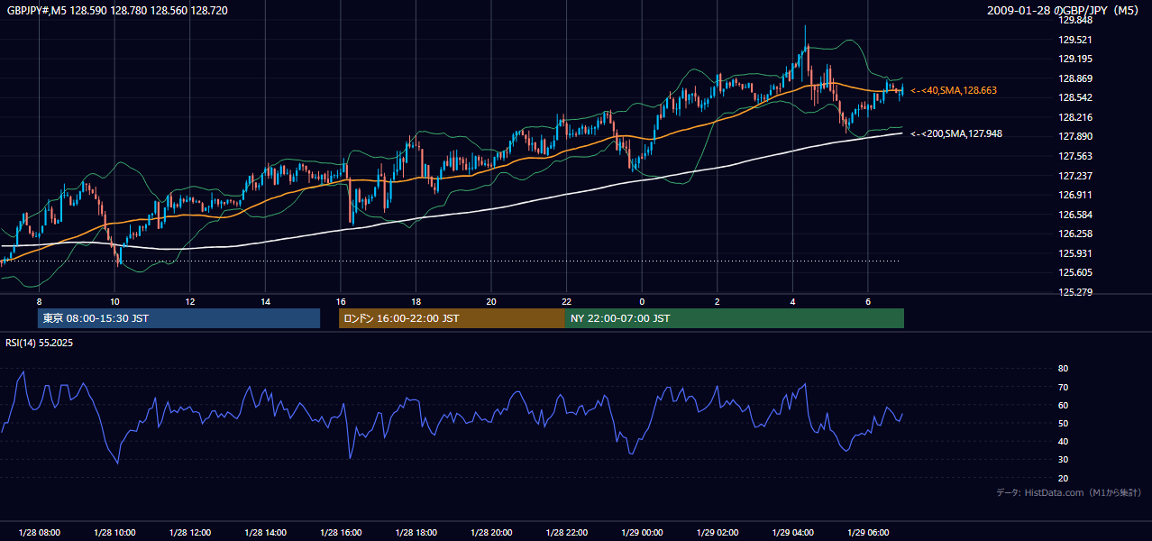 2009年1月28日（水） GBP/JPY 5分足チャート