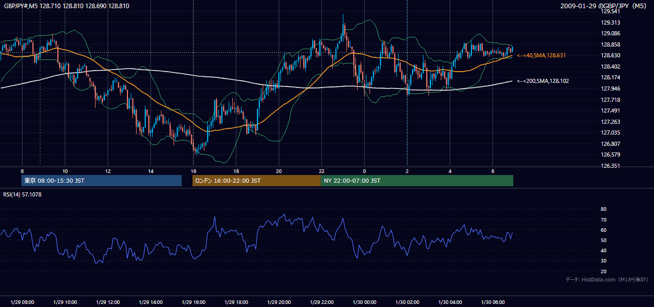 2009年1月29日（木） GBP/JPY 5分足チャート