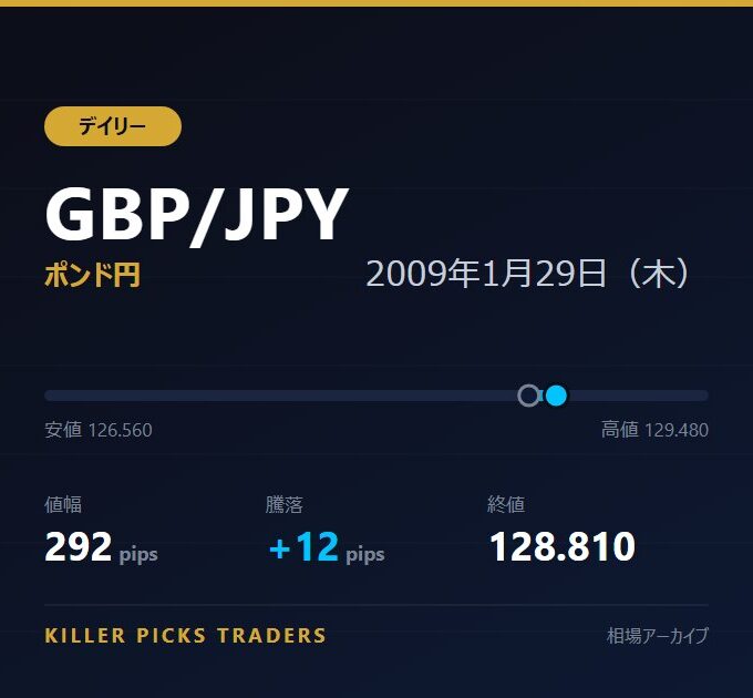 GBP/JPY 2009年1月29日（木） 値幅292pips