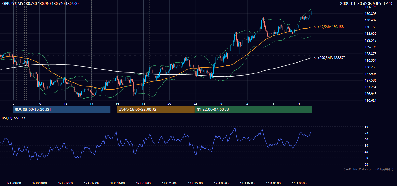 2009年1月30日(金) GBP/JPY 5分足チャート