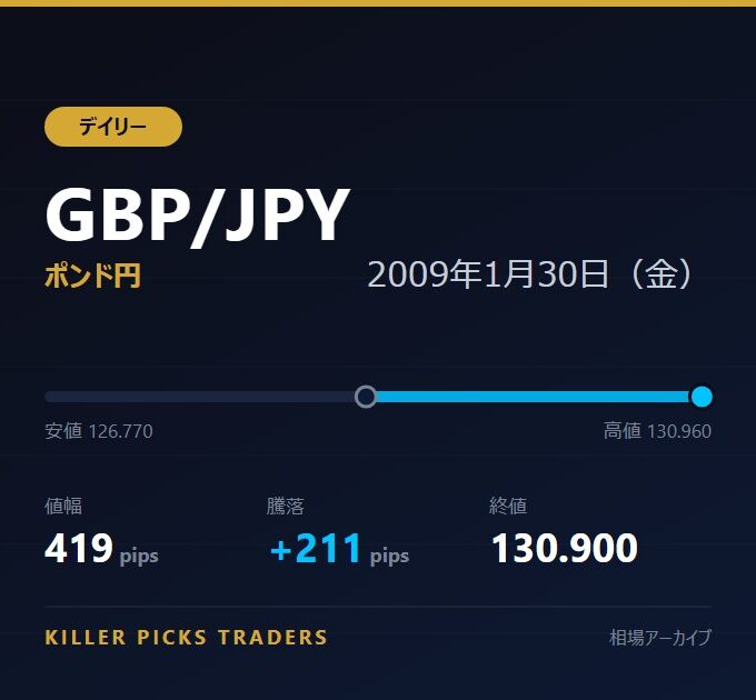GBP/JPY 2009年1月30日（金） 値幅419pips