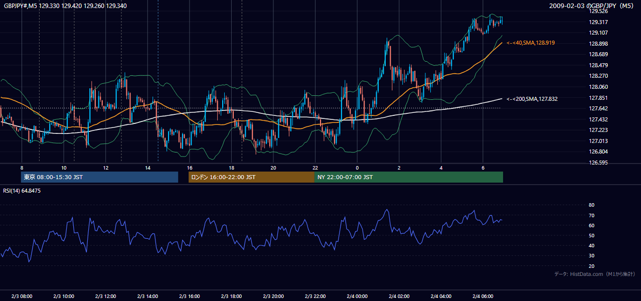 2009年2月3日（火） GBP/JPY 5分足チャート