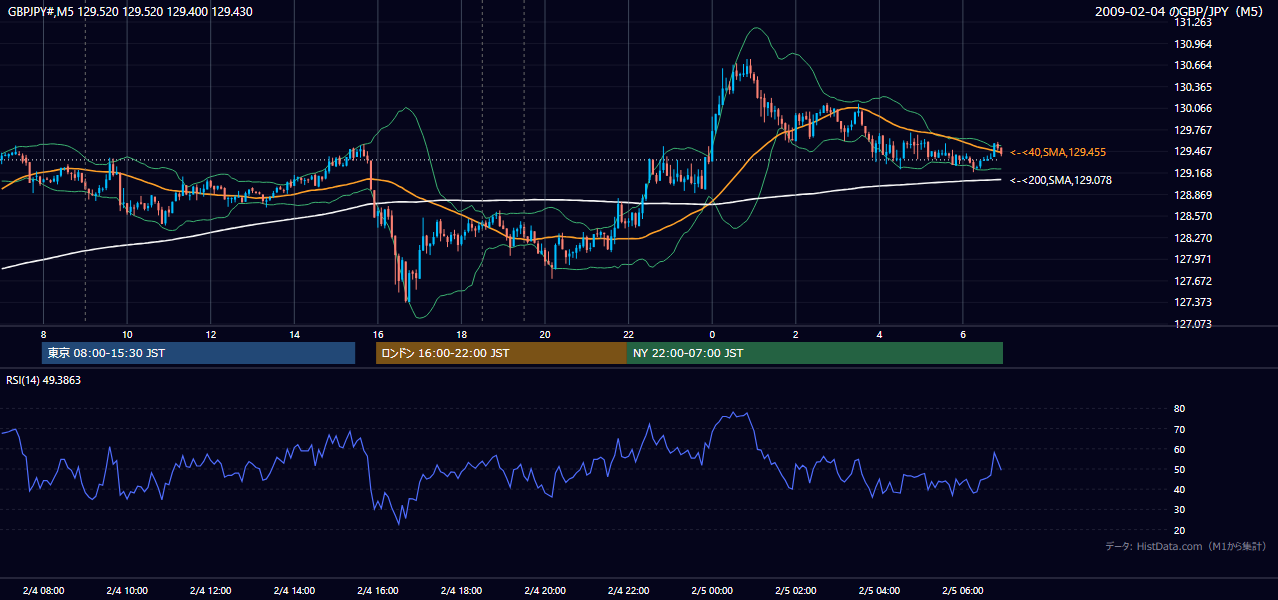 2009年2月4日（水） GBP/JPY 5分足チャート