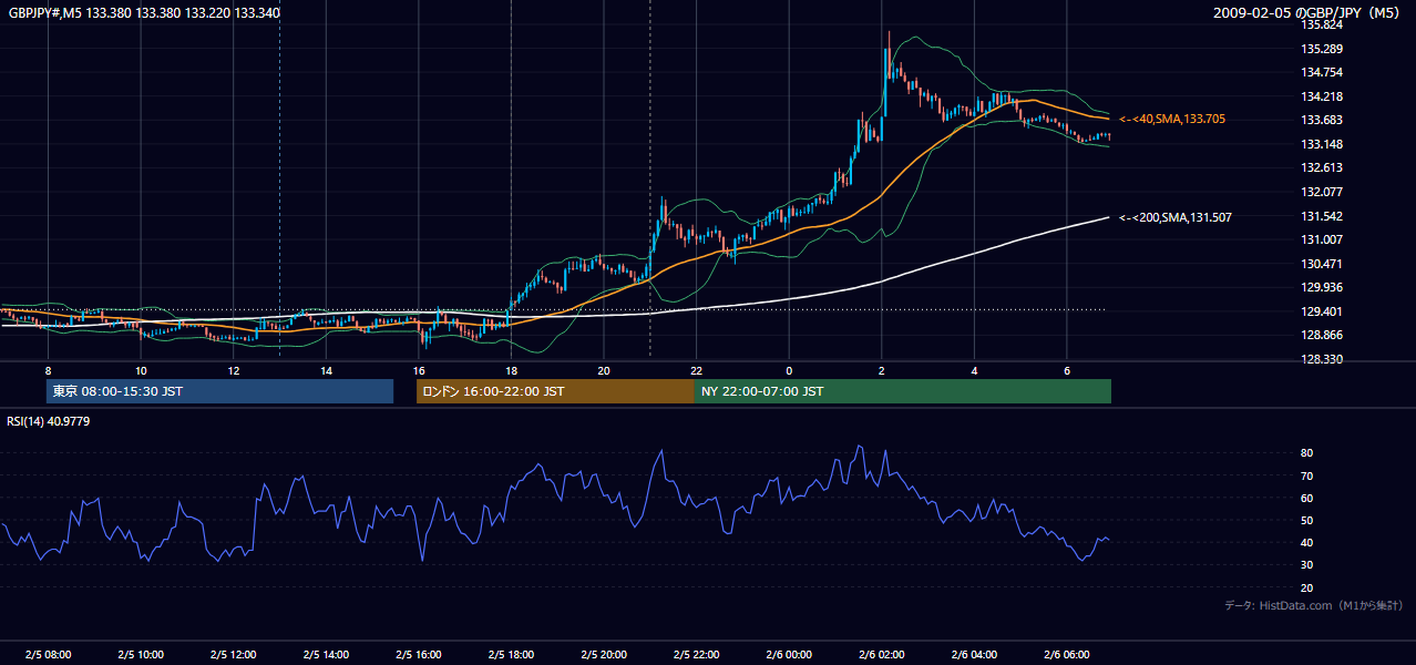 2009年2月5日(木) GBP/JPY 5分足チャート