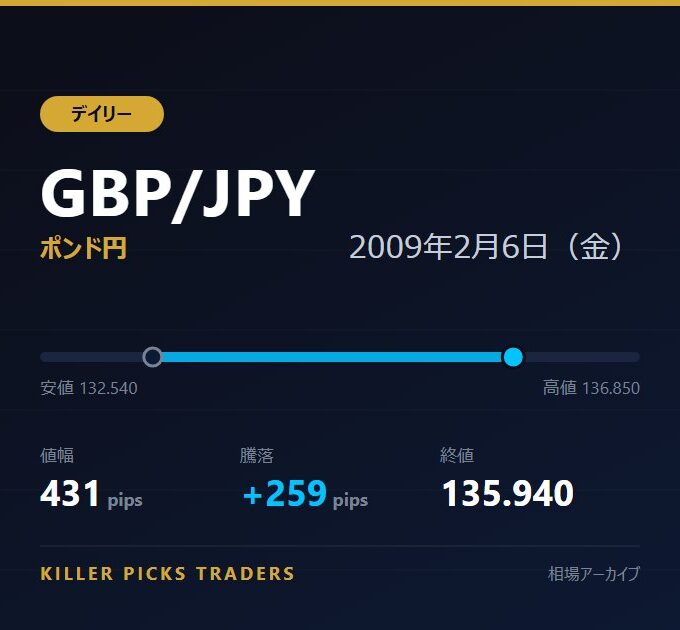 GBP/JPY 2009年2月6日（金） 値幅431pips