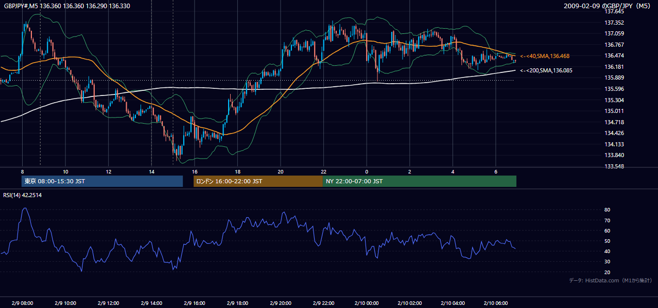 2009年2月9日（月） GBP/JPY 5分足チャート