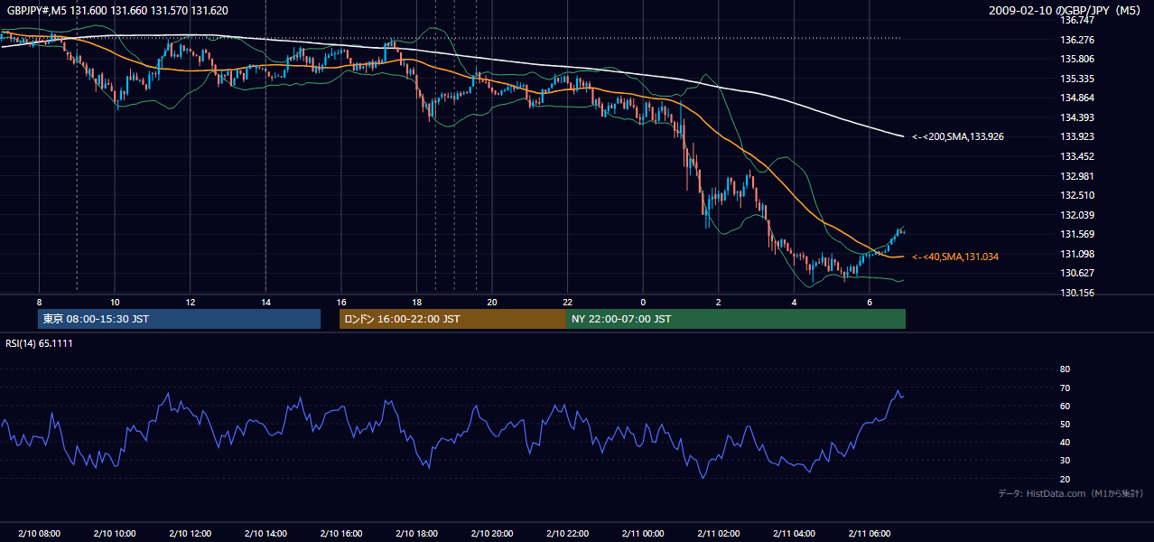 2009年2月10日（火） GBP/JPY 5分足チャート