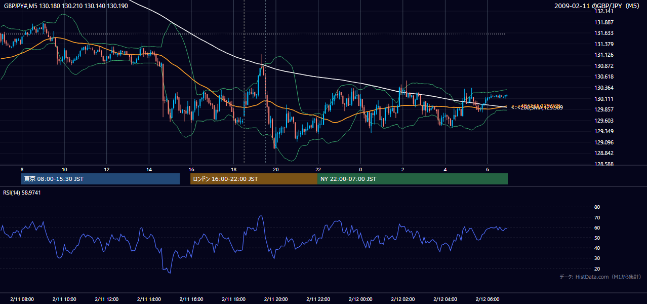 2009年2月11日（水） GBP/JPY 5分足チャート