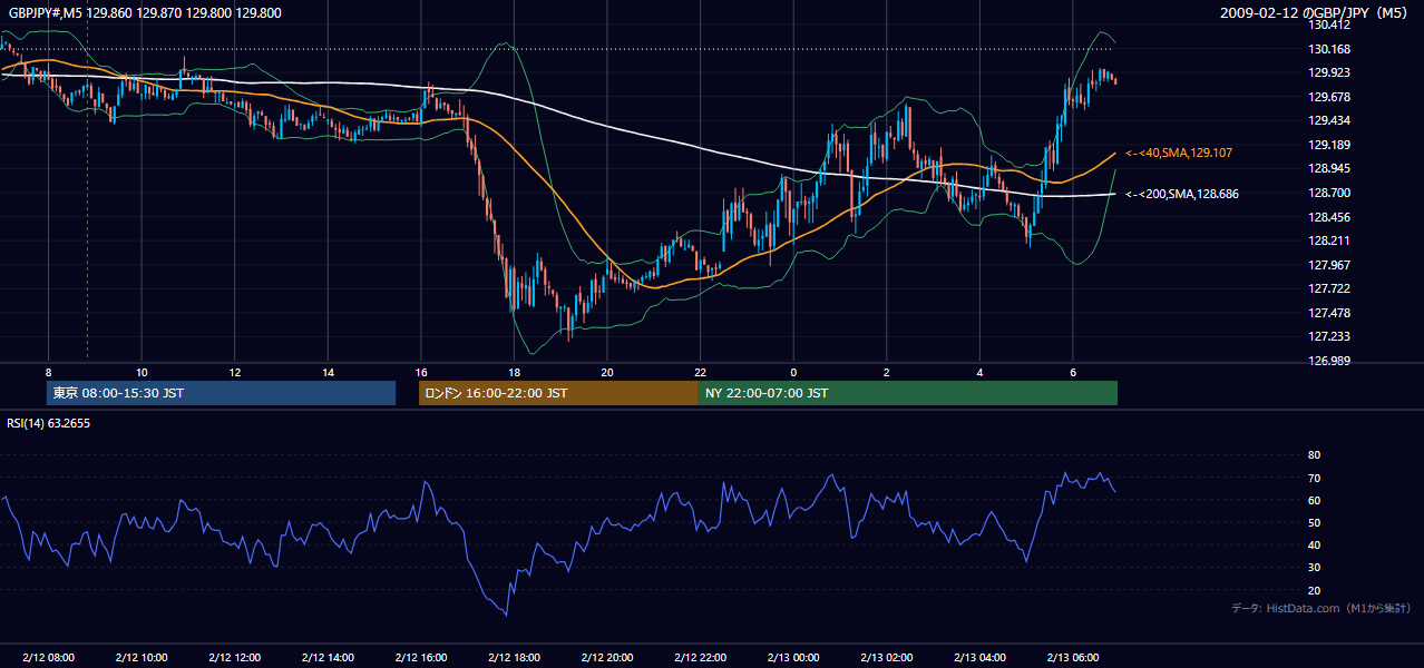 2009年2月12日（木） GBP/JPY 5分足チャート