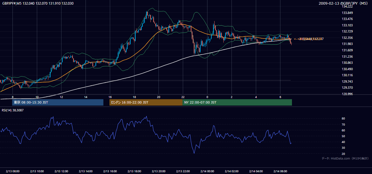 2009年2月13日（金） GBP/JPY 5分足チャート