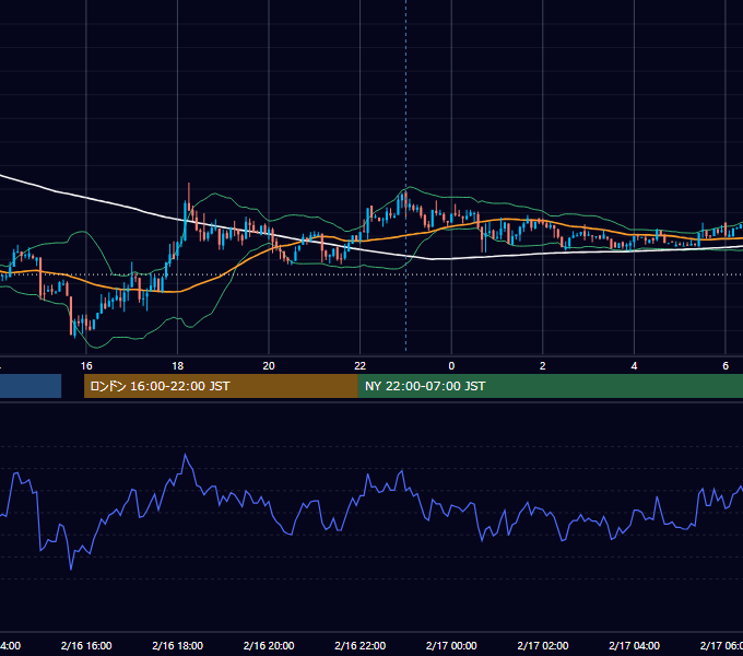 2009年2月16日（月） GBP/JPY 5分足チャート