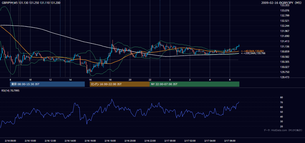 2009-02-16(月) GBP/JPY 5分足チャート