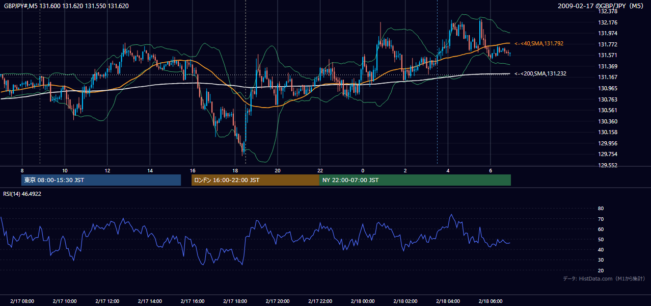 2009年2月17日（火） GBP/JPY 5分足チャート